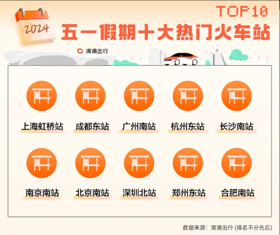 遠(yuǎn)距出游受追捧！滴滴發(fā)布五一出行報告：跨城打車需求上漲99%