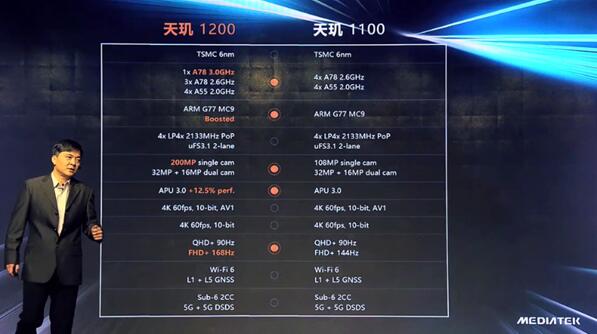 天璣1200和天璣1100有何不同？一張圖看懂