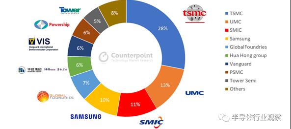 成熟制程工藝Top榜單：中芯國(guó)際超三星、與臺(tái)積電之間只差一個(gè)聯(lián)電